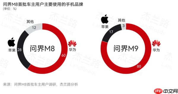 问界M8首批车主画像：高学历为主 年均家庭收入53万